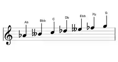 Sheet music of the Ab persian scale in three octaves